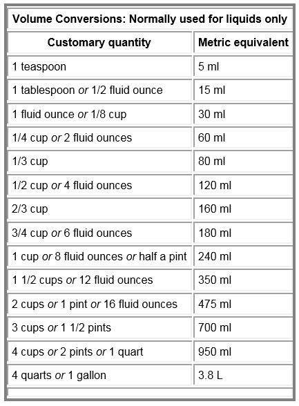 Volume Conversion Chart Chemistry