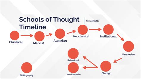 Economic School of Thought Timeline by Tristan Watts on Prezi