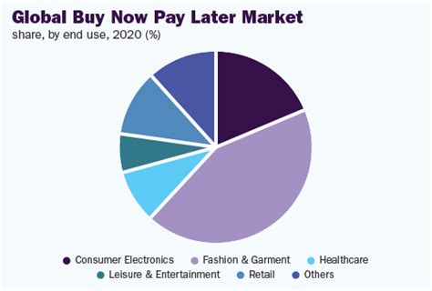 Buy Now Pay Later Bnpl Market Size And Growth Report 2028