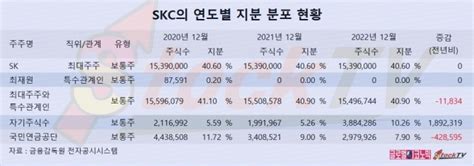 그래픽 Skc 2023년 1분기 영업이익 217억원전년동기비 적자 전환 글로벌이코노믹