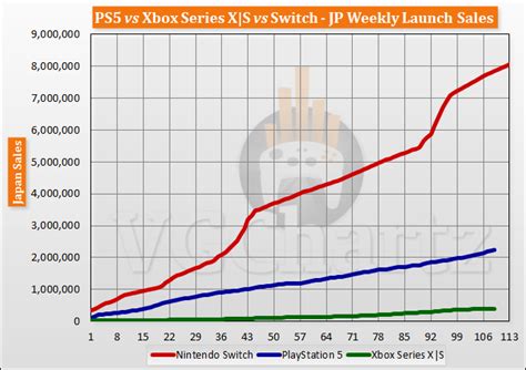 PS5 vs Xbox Series X|S vs Switch Launch Sales Comparison Through Week 109