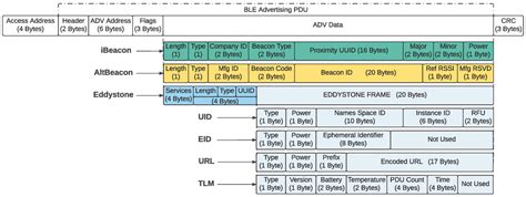 Adding An IoT Protocol To Beacons BeaconZone Blog