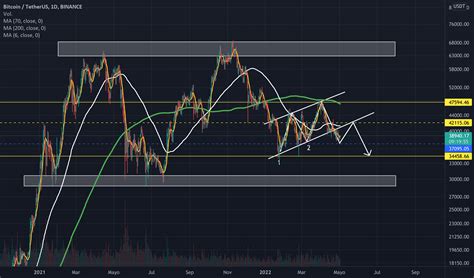 Btc D Para Binance Btcusdt Por Cryptonni Tradingview