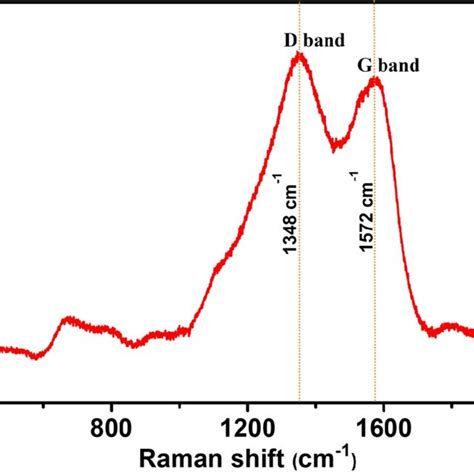 Fig S1 Fourier Transforms Infrared Ftir Spectrum Of Geo 2 C