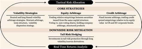 Savin Multi Strategy Arbitrage Fund Savin