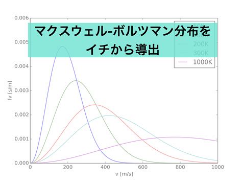 maxwell boltzmann分布, maxwell boltzmann 速度分布関数 – NMVCP
