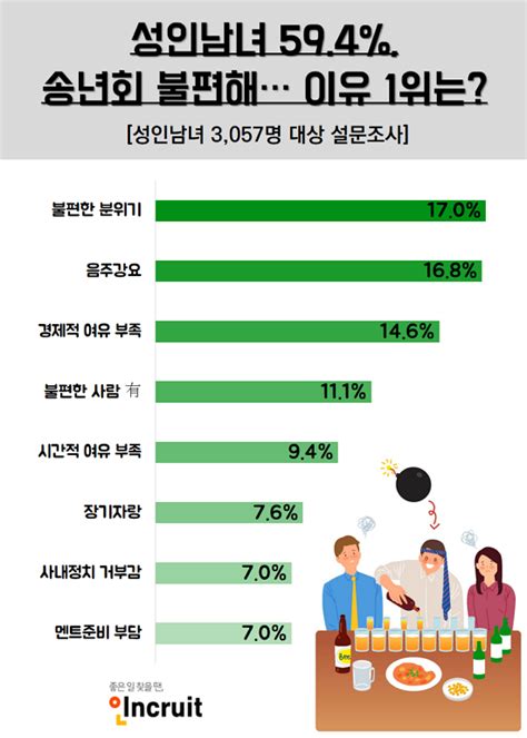 성인남녀 10명 중 6명은 송년회 불편해워스트 회식 1위는