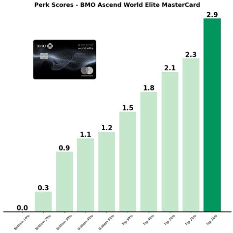 BMO Ascend World Elite MasterCard Review