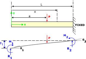 Cantilever Beam With Concentrated Load