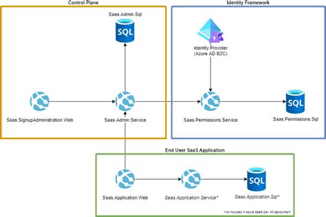 Saas Application Architecture Diagram