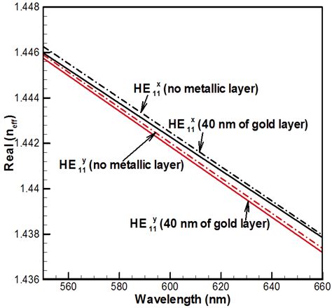 Comparison Of The Dispersion Relations Of Core Guided Modes H E X 11 Download Scientific Diagram