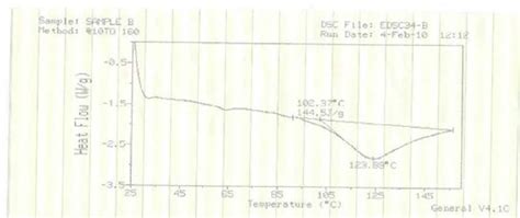 Dsc Thermogram Of Ciprofloxacin Hydrochloride And Neem Gum Physical Download Scientific Diagram