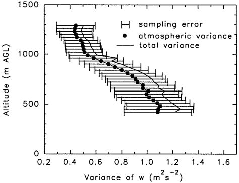 Profile Of Hrdl Vertical Velocity Variance Dots With Error Estimates