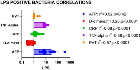 LPS positive bacteria correlations in PVT group. Abbreviations: LPS ...