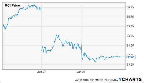 Disappointing Dividend News From Rogers Communications NYSE RCI