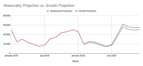 Crea Proyecciones De Estacionalidad Seo Con Google Trends En Python