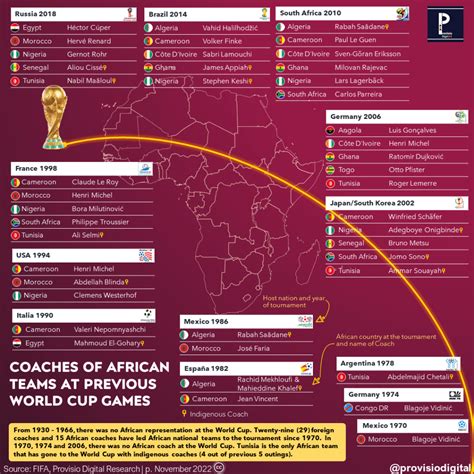 Analyzing Coaches of African Teams at the World Cup - Provisio ...