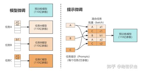 大模型微调总结 知乎