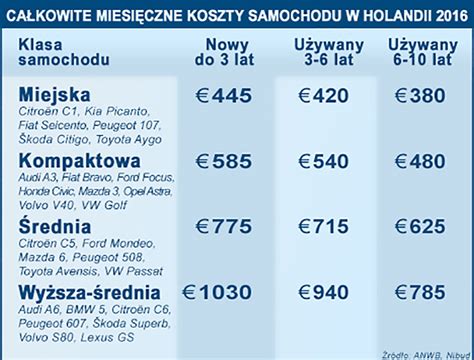 Koszty Utrzymania Samochodu W Holandii