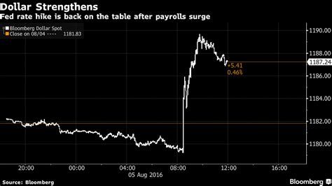 Ny外為（5日）：ドル上昇、米雇用統計受けて利上げ観測強まる Bloomberg