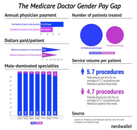 How Much Money Do Male Nurses Make Make Money Fallout 3