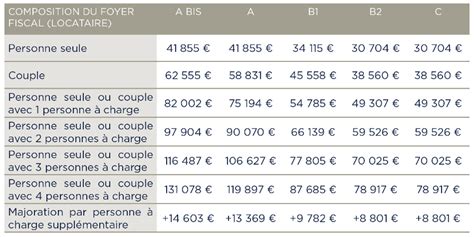 Conditions De Ressources Du Locataire En PINEL Et PINEL PLUS Quels