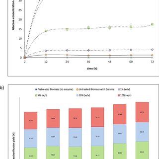 Kinetics Of Enzymatic Hydrolysis Of Pretreated Agave At 1 5 10