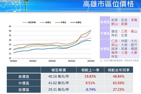 股價已跌40％「台積城」一場空？高雄這5區慘兮兮 好房網news