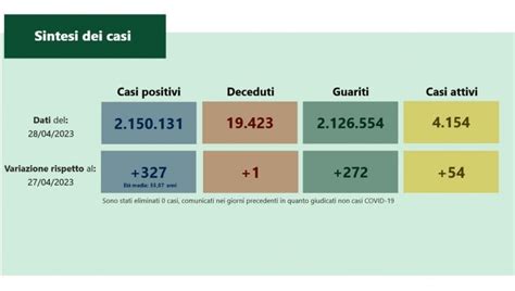 Covid Emilia Romagna Il Bollettino Dal 21 Al 27 Aprile 1 594 Contagi