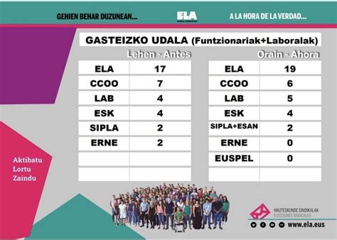 Ela Logra La Mayor A Absoluta En Las Elecciones Sindicales Del