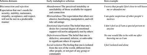 Early Maladaptive Schemas With Associated Schema Domains And Item Download Table