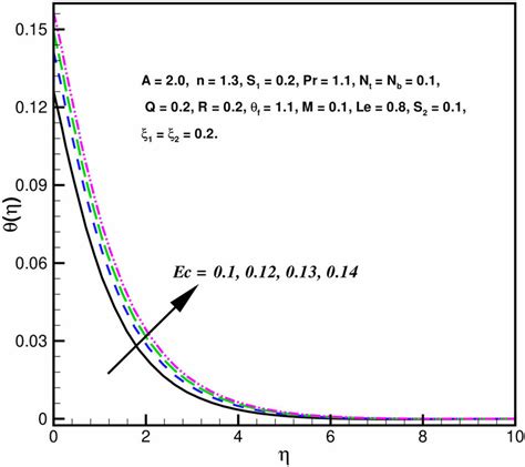 Outcomes Of The Eckert Number Ec Via θη Download Scientific