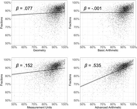 accuracy  fractions   function  accuracy  geometry