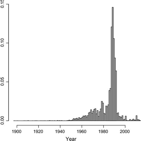 Histogram Showing The Proportion Of Bird Nest Records Collected In Each Download Scientific