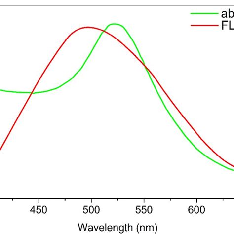 The Absorption Spectrum Of Mt Aunps And Fluorescence Emission Spectrum