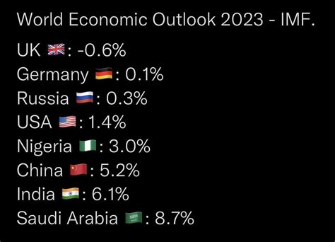 World Economic Outlook 2023 - IMF : r/economy