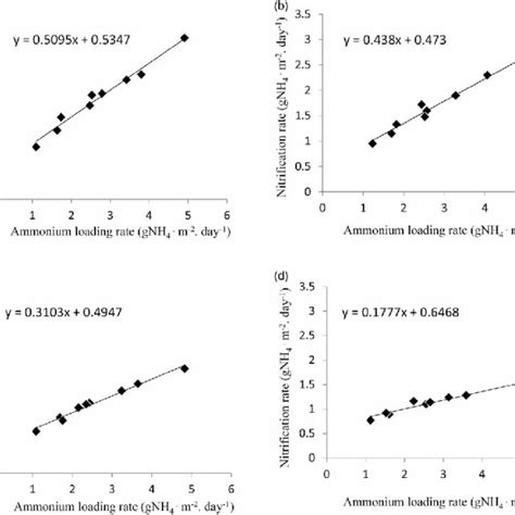 Nitrification Rate Versus Influent Cod N Ratio In Aerobic Reactor