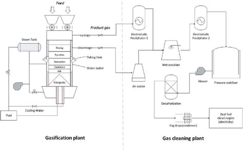 Plant layout of dual-fuel coal gas engine consists of coal gasification... | Download Scientific ...