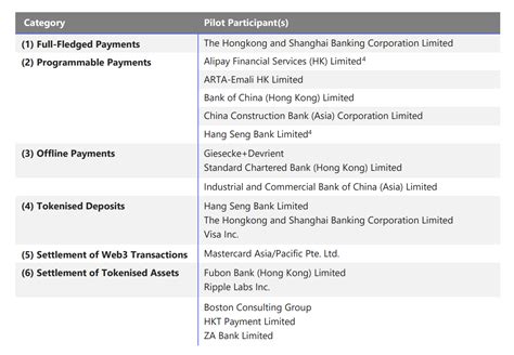 Hong Kong Advances Cbdc Pilot Bringing E Hkd Trials To Phase