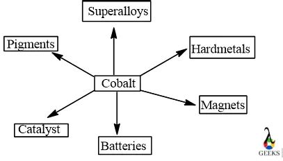 Utilisations Du Cobalt Dans Diff Rentes Industries Besoin De