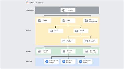 Google Cloud Platform Resource Hierarchy Hutomo