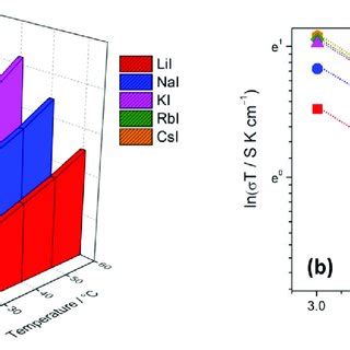 A Temperature Dependent Ionic Conductivity Of The AN 10 EC 25