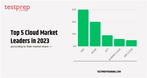 Top 5 Cloud Market Leaders In 2023 Blog