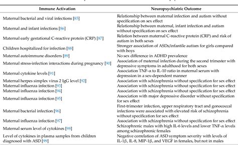 Table From Sex Dependent Effects Of Perinatal Inflammation On The Brain Implication For Neuro