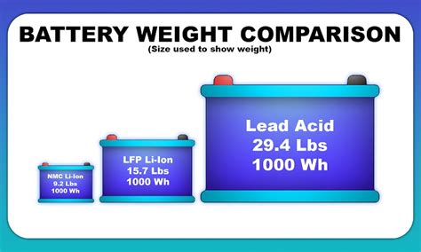 Does Lithium Ion Or Lead Acid Battery Chemistry Last Longer Cell Saviors