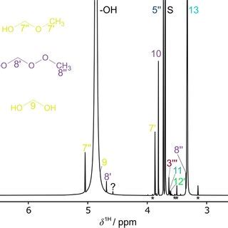 ¹H NMR spectrum of the CT sample of experiment 8 the full intensities