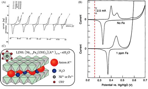 Recent Advances In NiFe Oxy Hydroxide Electrocatalysts For The Oxygen