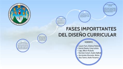 Fases Importantes Del DiseÑo Curricular By Anthony Diaz On Prezi