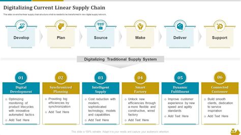 Digitalizing Current Linear Supply Chain Shipping And Logistics Ppt Sample