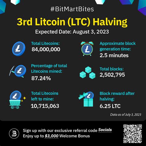 Bitmart India On Twitter What S Litcoin Halving And What It Means